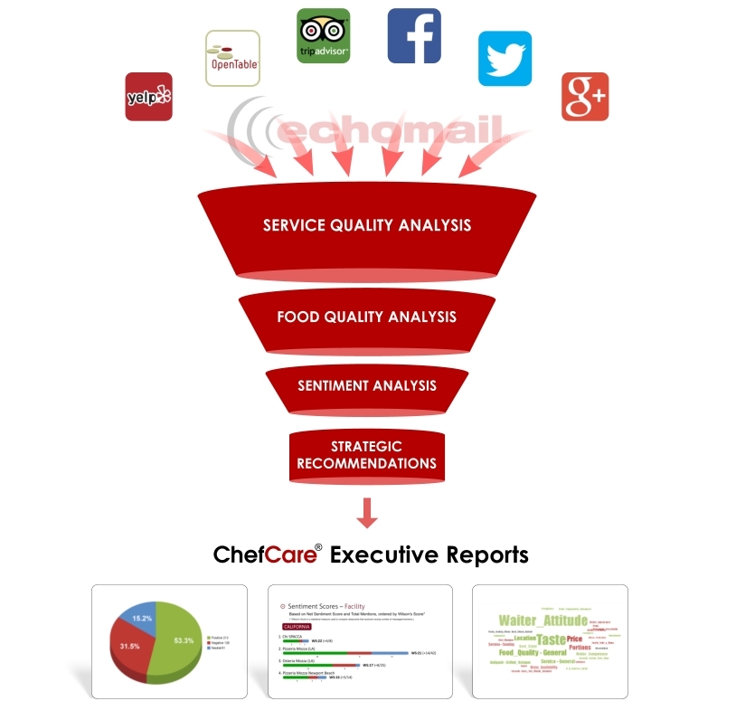 ChefCare Funnel