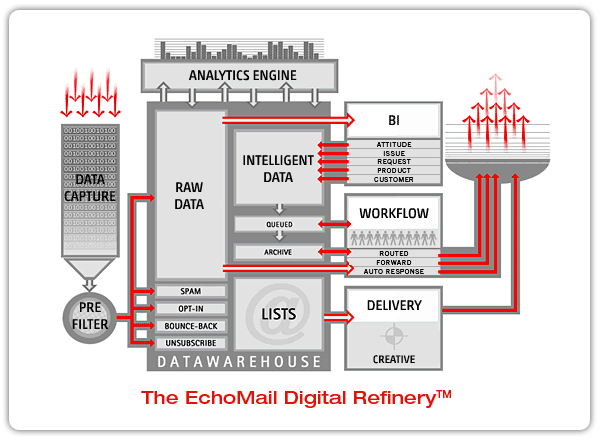 echomail-technology-for-email-management